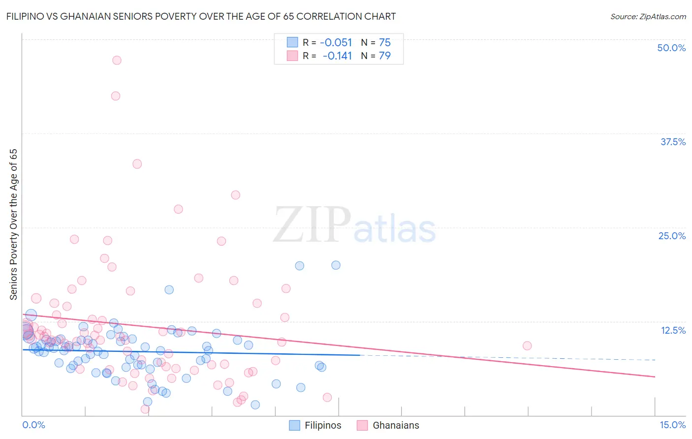 Filipino vs Ghanaian Seniors Poverty Over the Age of 65