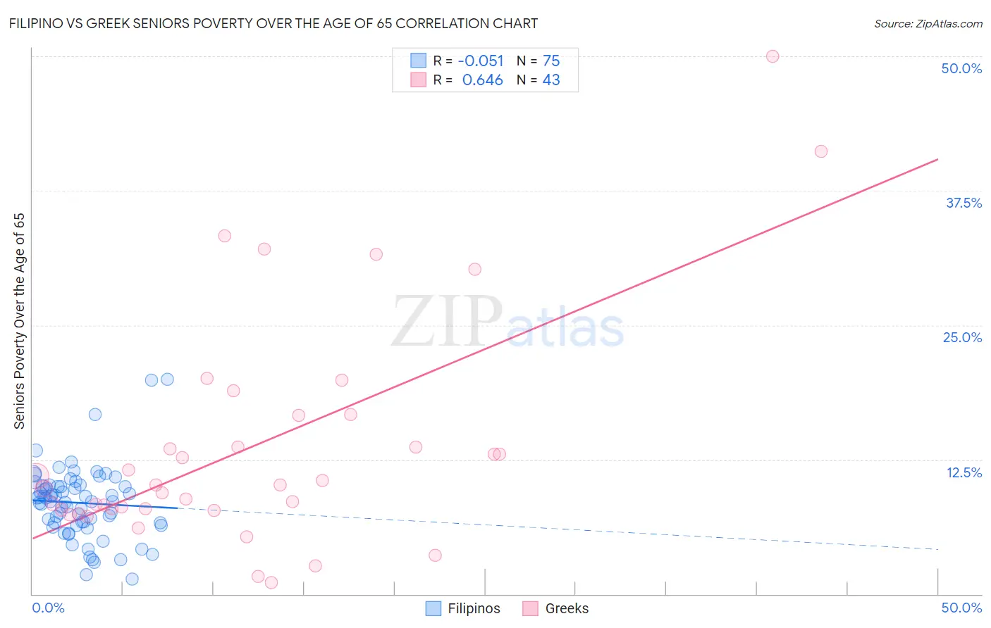 Filipino vs Greek Seniors Poverty Over the Age of 65