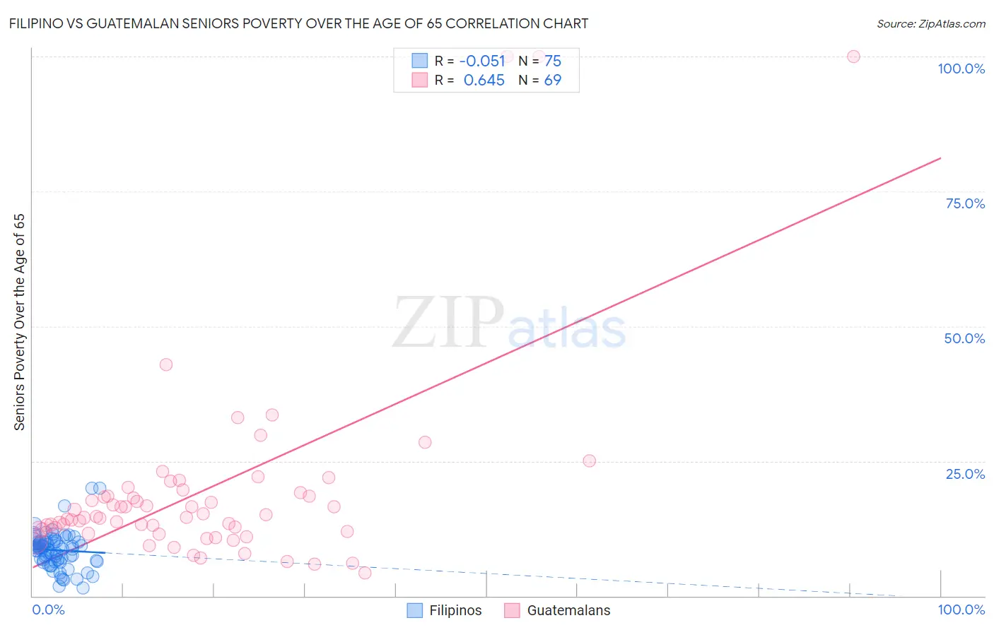 Filipino vs Guatemalan Seniors Poverty Over the Age of 65