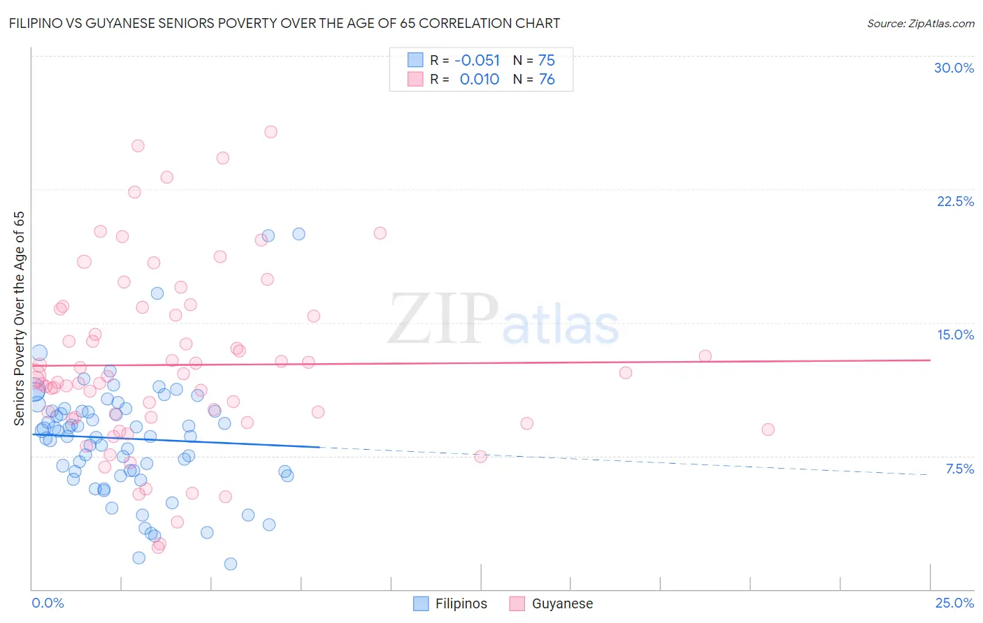 Filipino vs Guyanese Seniors Poverty Over the Age of 65