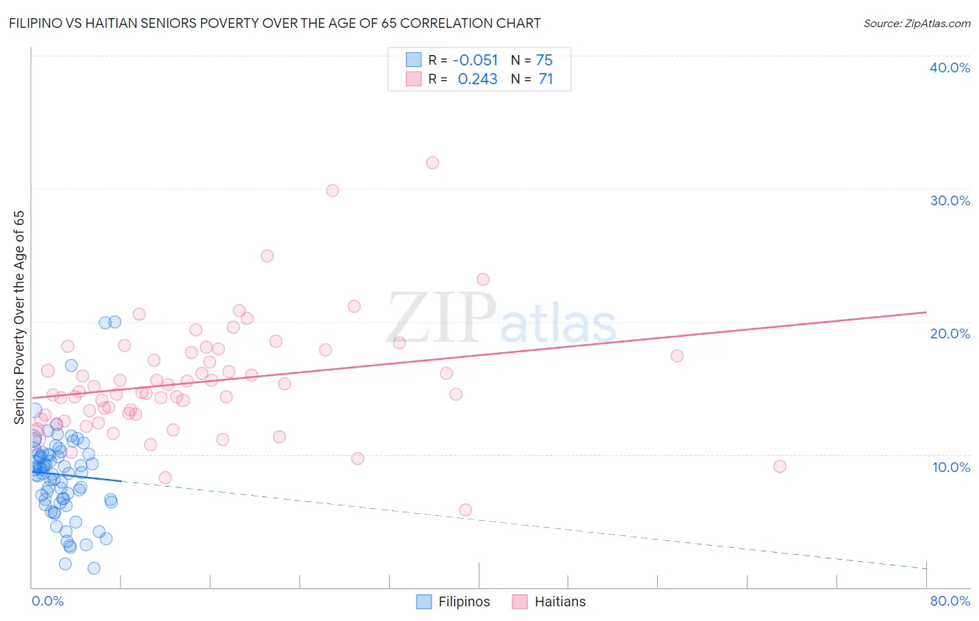 Filipino vs Haitian Seniors Poverty Over the Age of 65
