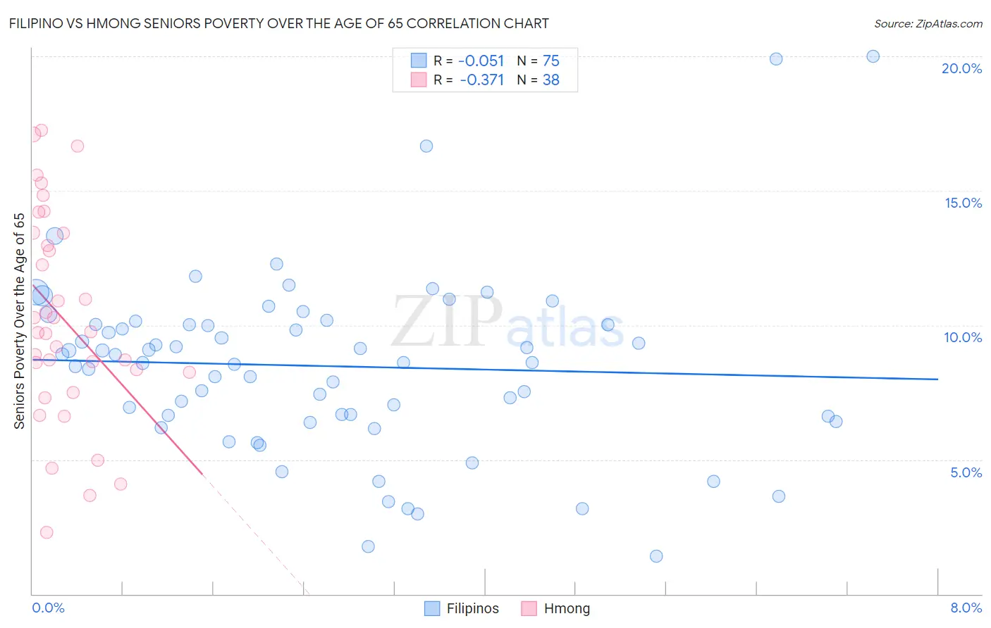 Filipino vs Hmong Seniors Poverty Over the Age of 65