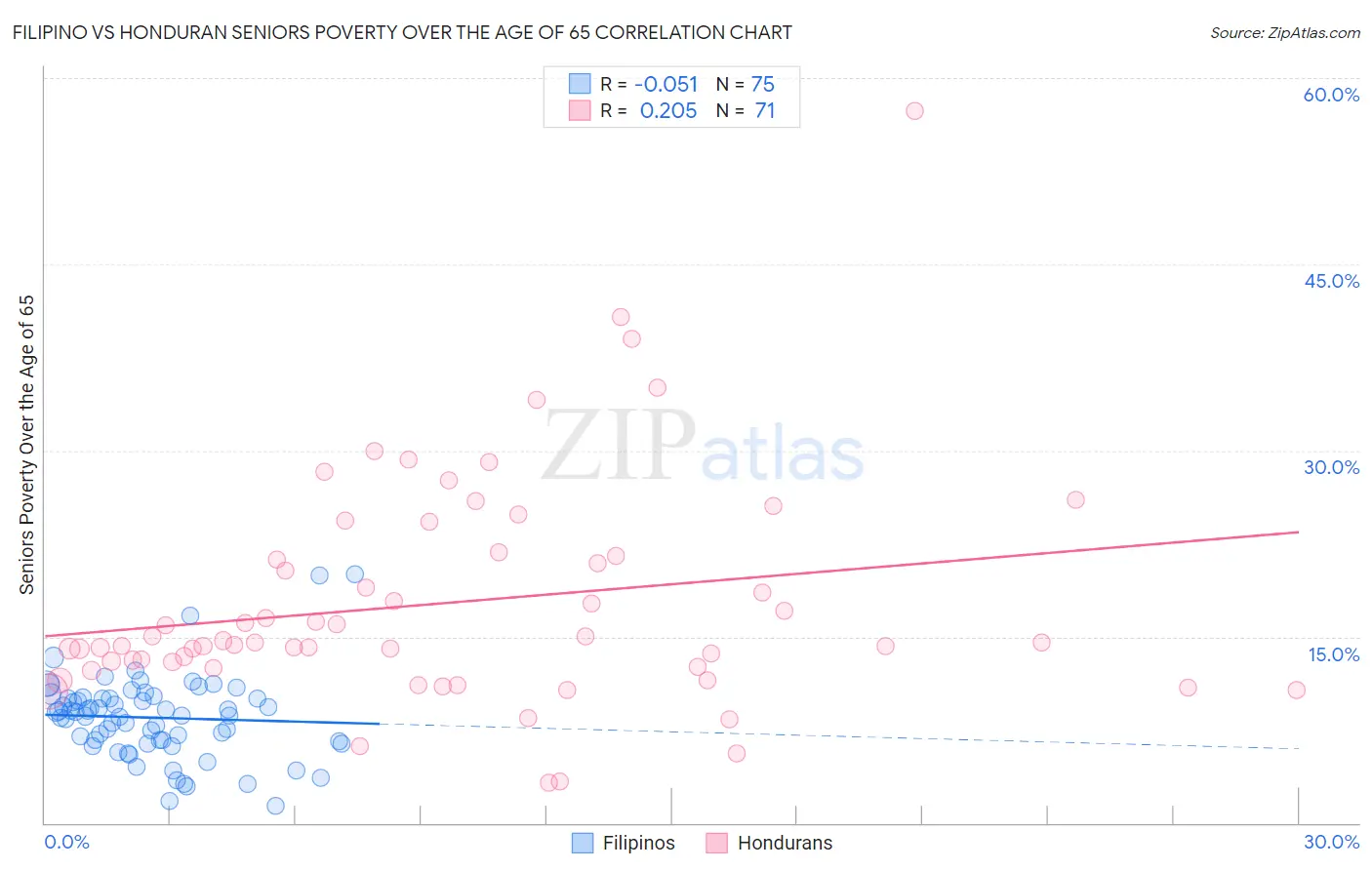 Filipino vs Honduran Seniors Poverty Over the Age of 65