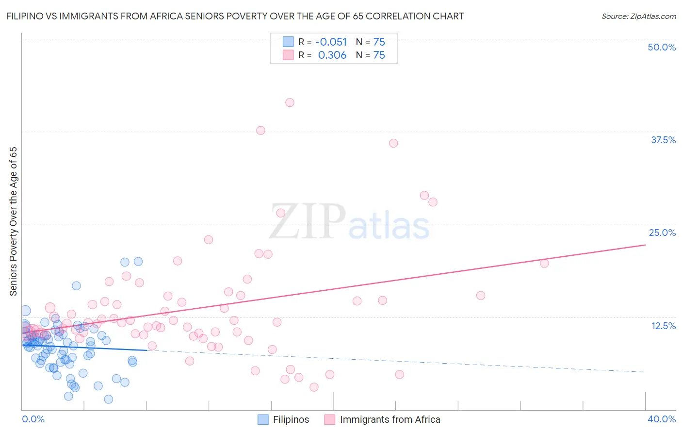 Filipino vs Immigrants from Africa Seniors Poverty Over the Age of 65