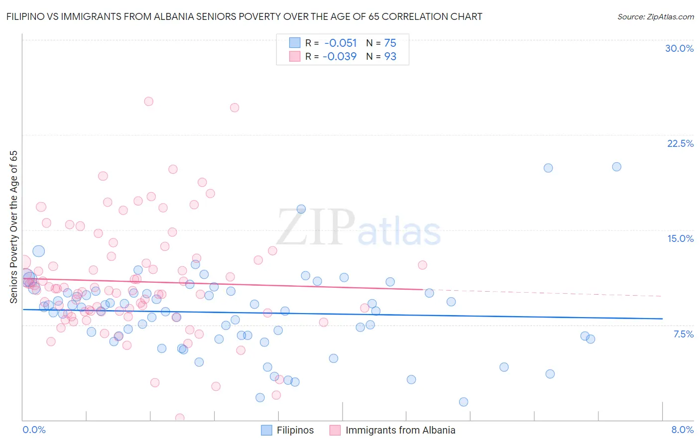 Filipino vs Immigrants from Albania Seniors Poverty Over the Age of 65