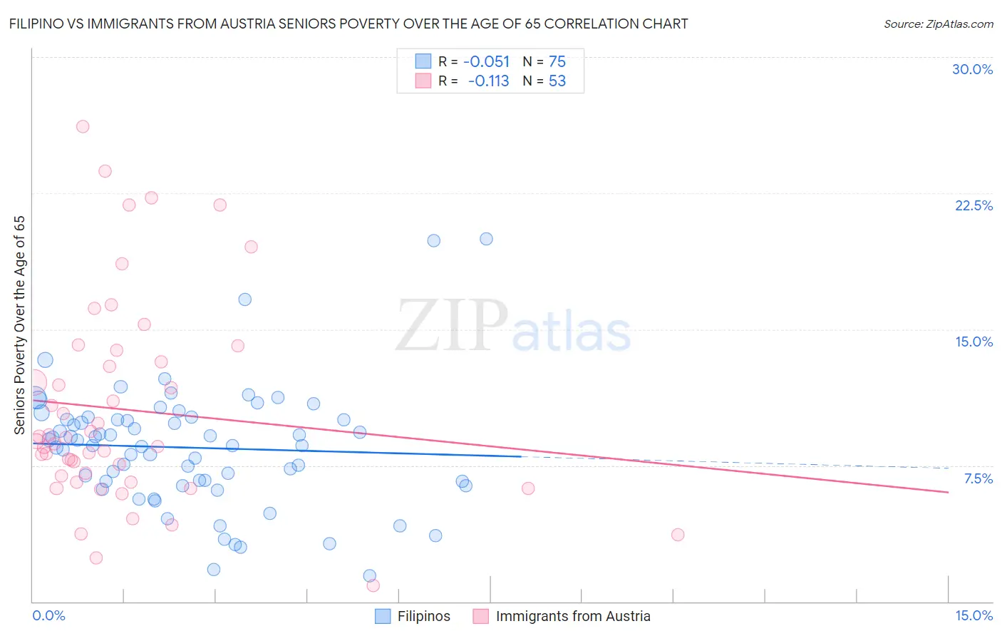 Filipino vs Immigrants from Austria Seniors Poverty Over the Age of 65