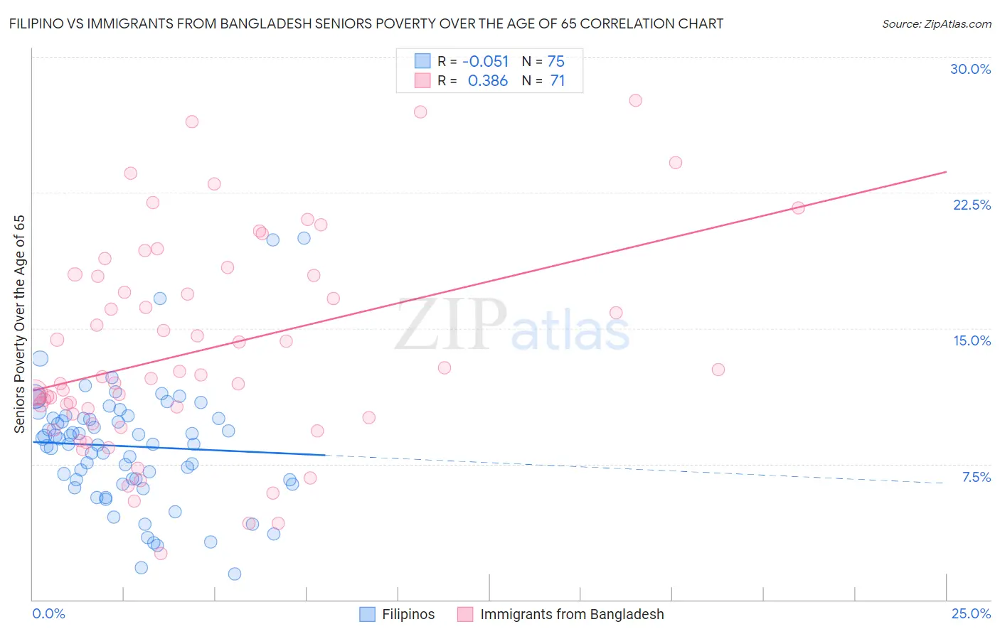 Filipino vs Immigrants from Bangladesh Seniors Poverty Over the Age of 65