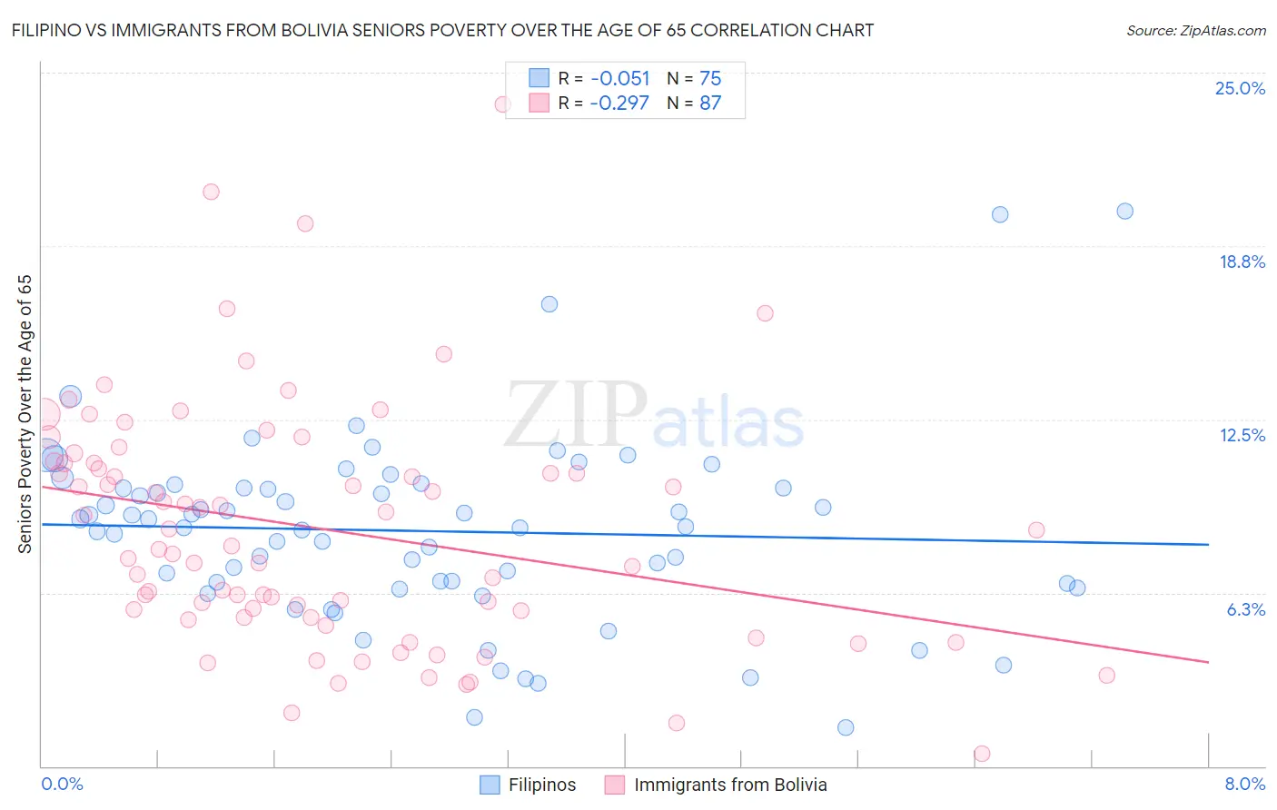 Filipino vs Immigrants from Bolivia Seniors Poverty Over the Age of 65