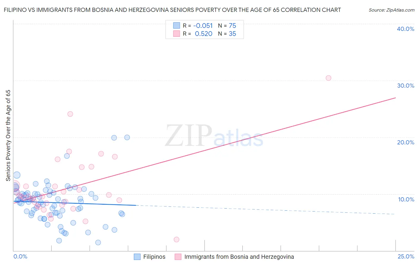 Filipino vs Immigrants from Bosnia and Herzegovina Seniors Poverty Over the Age of 65