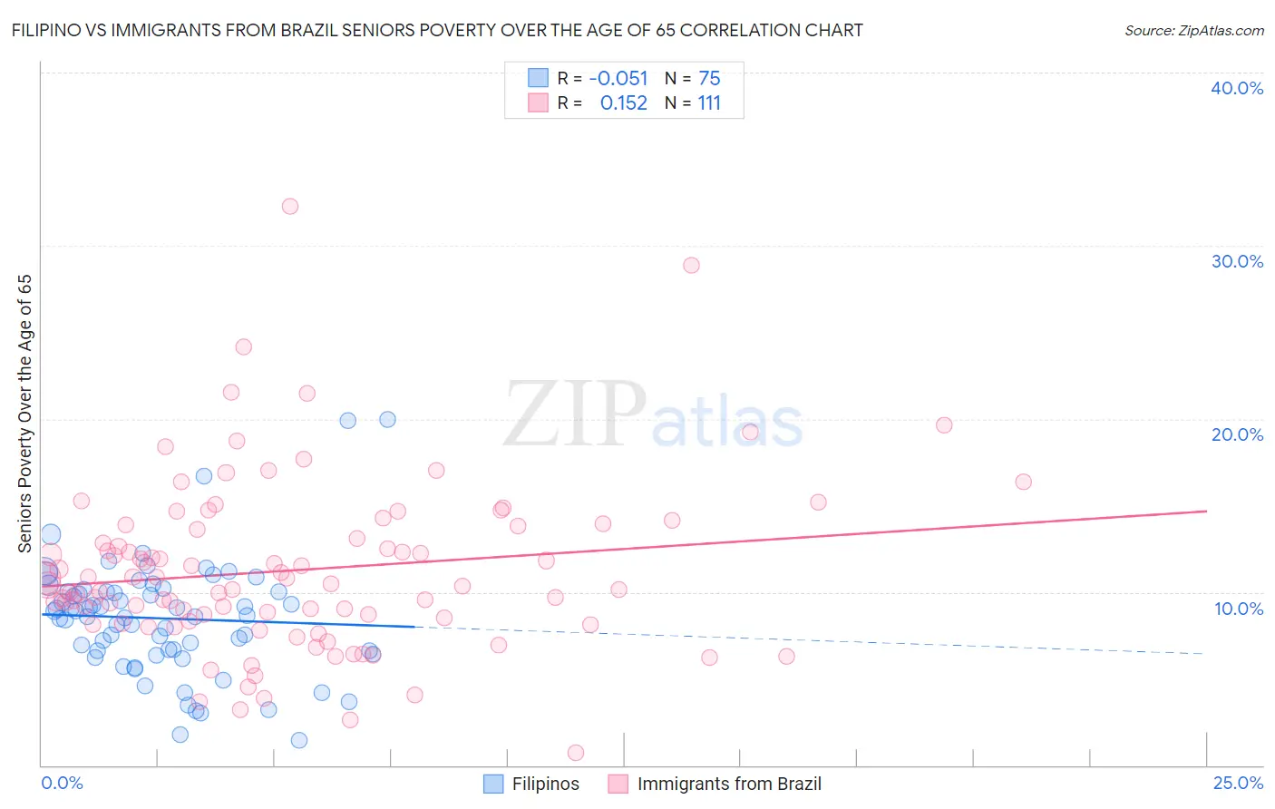Filipino vs Immigrants from Brazil Seniors Poverty Over the Age of 65