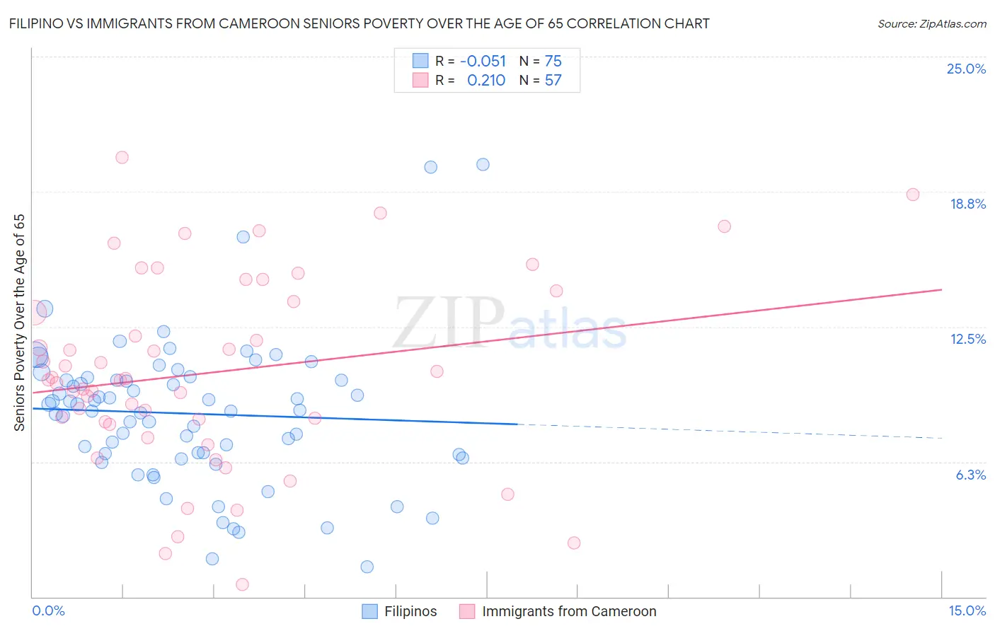 Filipino vs Immigrants from Cameroon Seniors Poverty Over the Age of 65