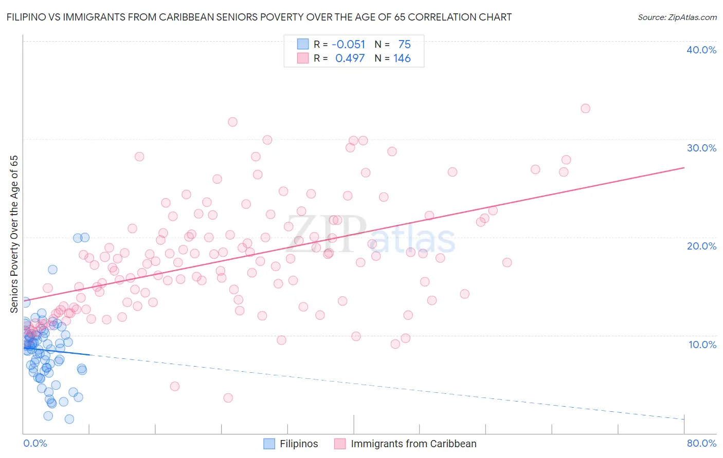 Filipino vs Immigrants from Caribbean Seniors Poverty Over the Age of 65