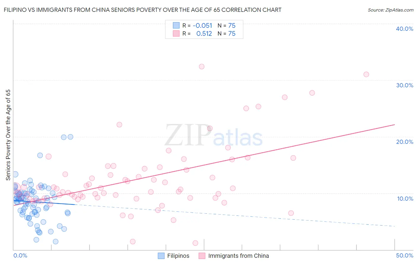 Filipino vs Immigrants from China Seniors Poverty Over the Age of 65