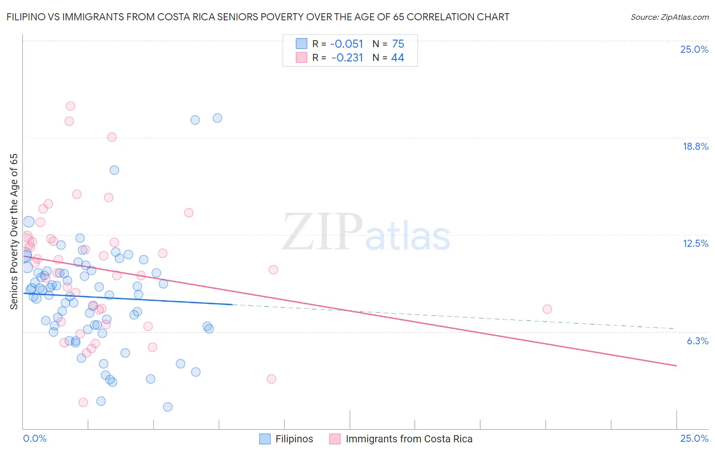 Filipino vs Immigrants from Costa Rica Seniors Poverty Over the Age of 65