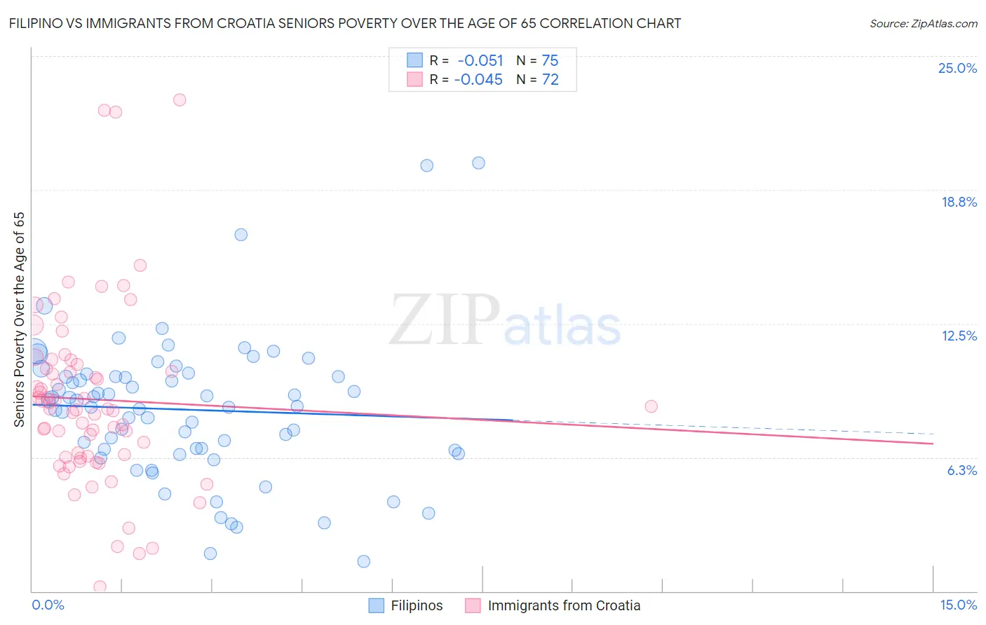 Filipino vs Immigrants from Croatia Seniors Poverty Over the Age of 65