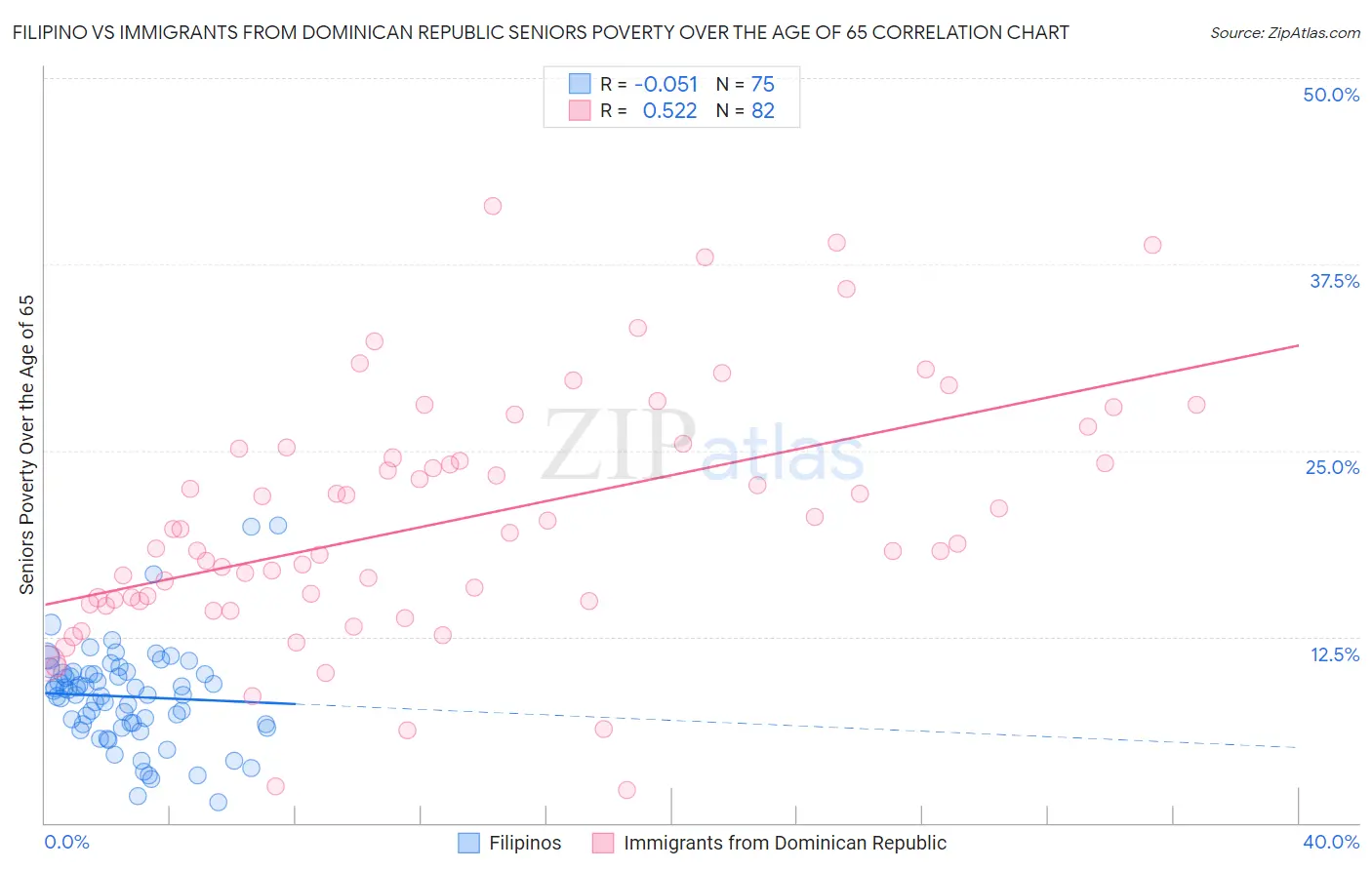 Filipino vs Immigrants from Dominican Republic Seniors Poverty Over the Age of 65