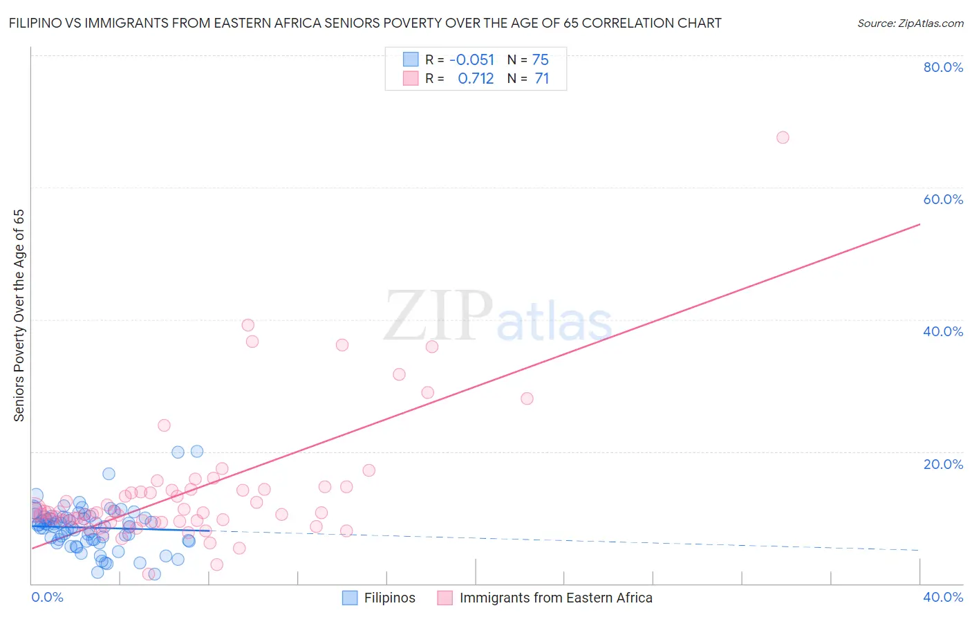 Filipino vs Immigrants from Eastern Africa Seniors Poverty Over the Age of 65