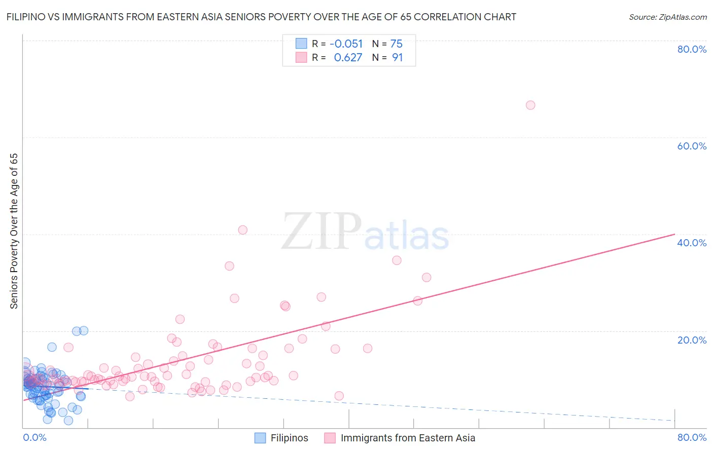 Filipino vs Immigrants from Eastern Asia Seniors Poverty Over the Age of 65