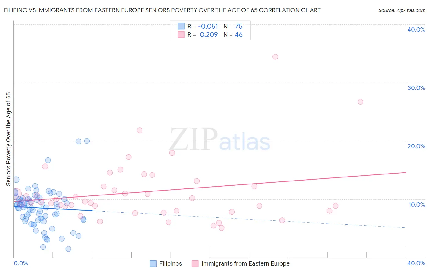 Filipino vs Immigrants from Eastern Europe Seniors Poverty Over the Age of 65