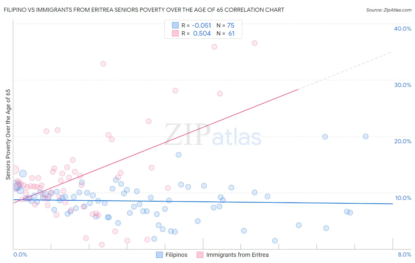 Filipino vs Immigrants from Eritrea Seniors Poverty Over the Age of 65