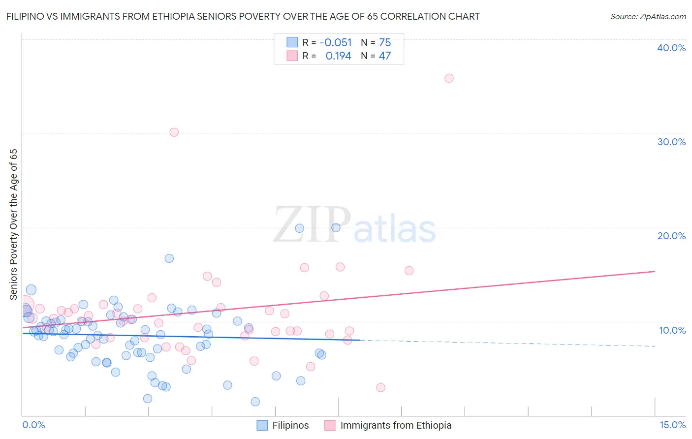 Filipino vs Immigrants from Ethiopia Seniors Poverty Over the Age of 65