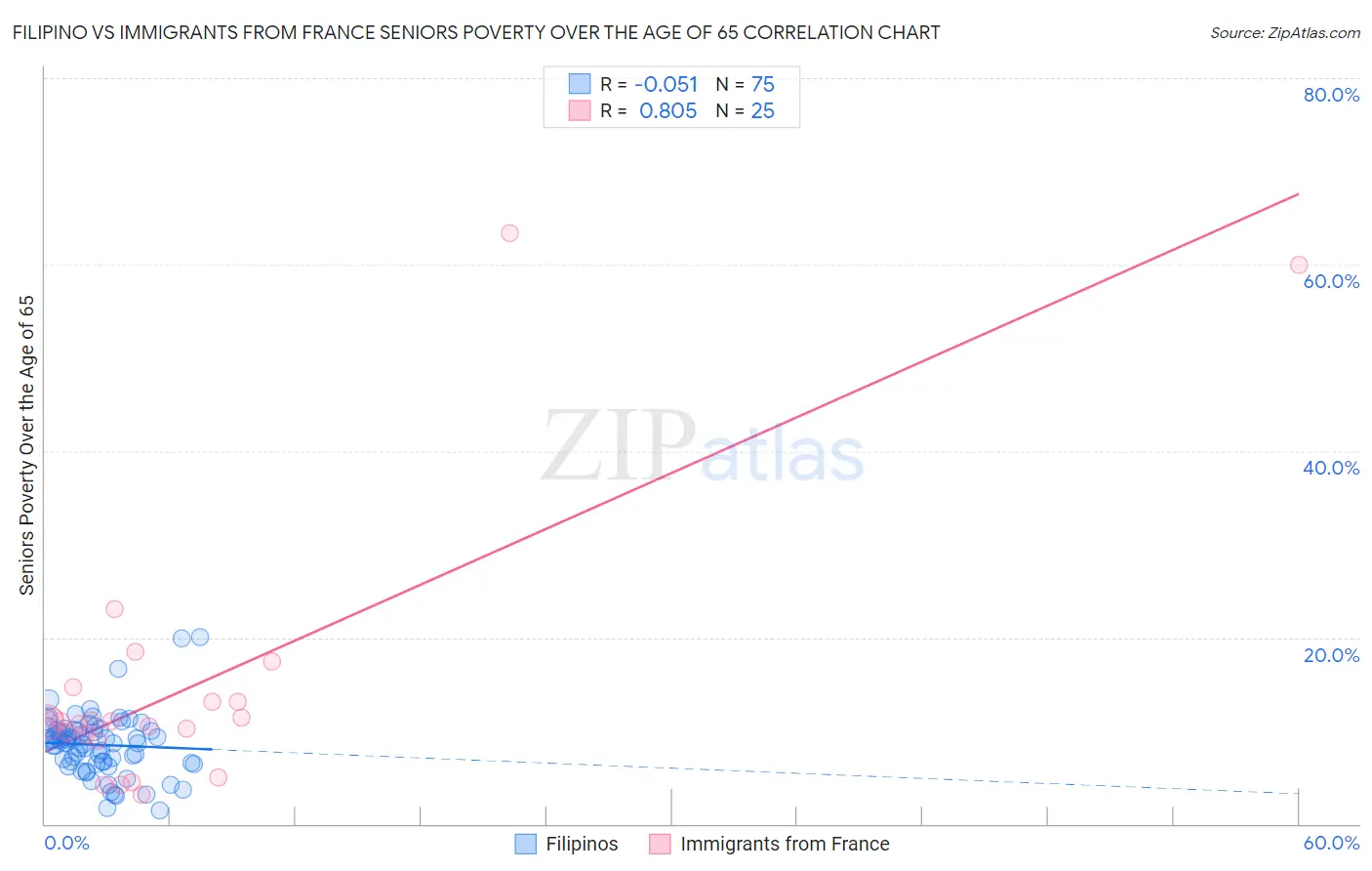 Filipino vs Immigrants from France Seniors Poverty Over the Age of 65