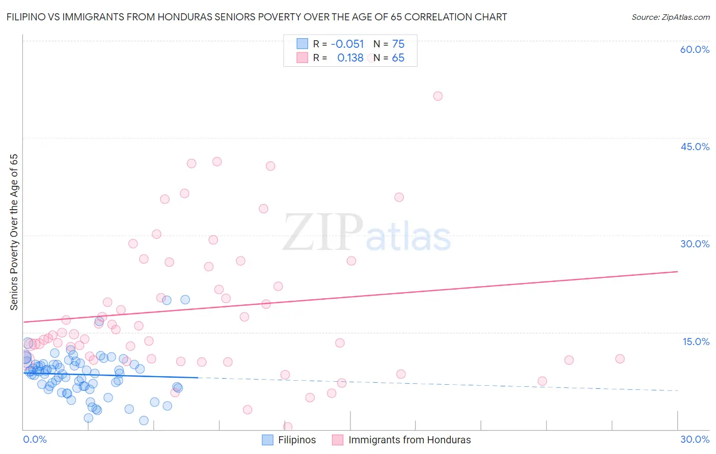 Filipino vs Immigrants from Honduras Seniors Poverty Over the Age of 65