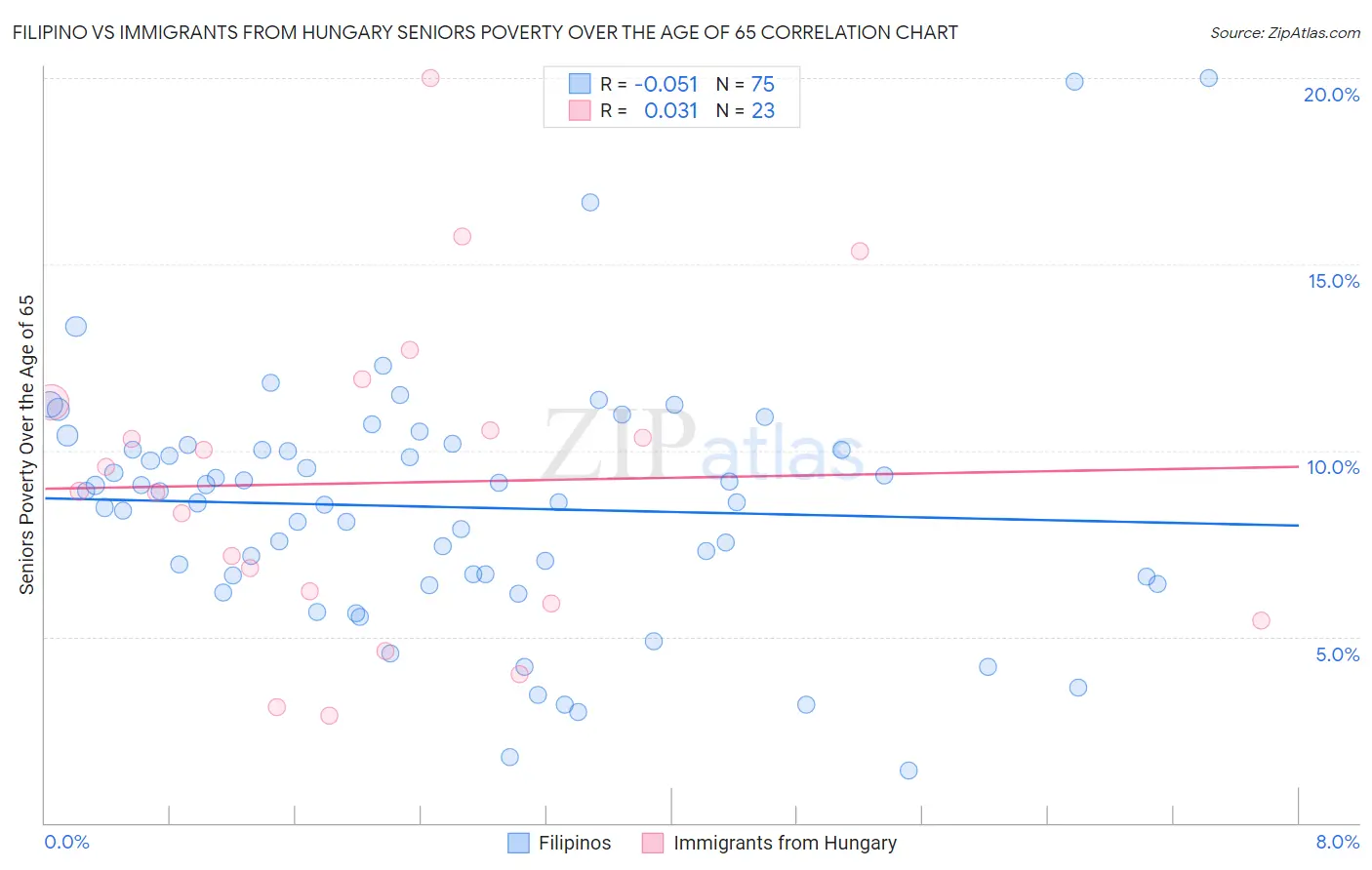 Filipino vs Immigrants from Hungary Seniors Poverty Over the Age of 65