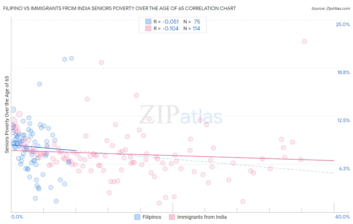 Filipino vs Immigrants from India Seniors Poverty Over the Age of 65