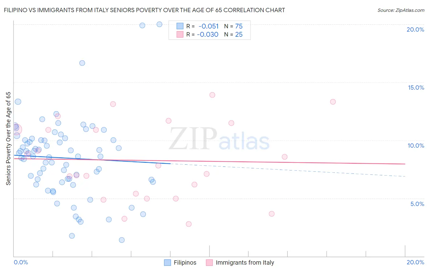 Filipino vs Immigrants from Italy Seniors Poverty Over the Age of 65