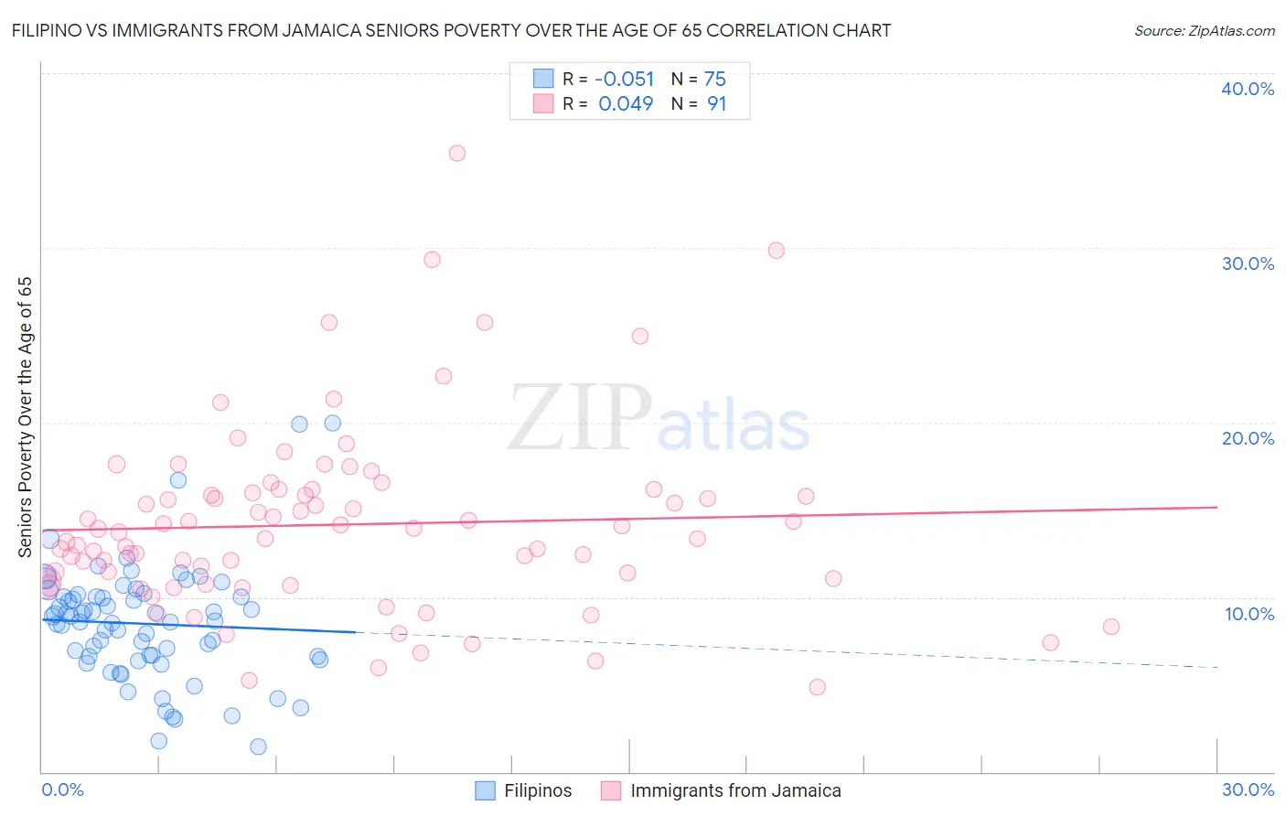 Filipino vs Immigrants from Jamaica Seniors Poverty Over the Age of 65