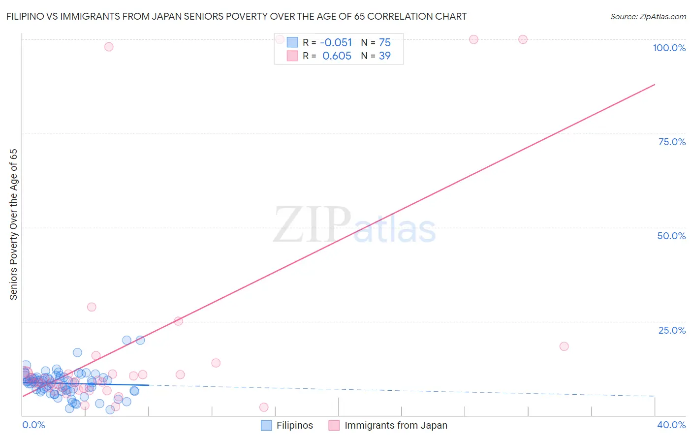Filipino vs Immigrants from Japan Seniors Poverty Over the Age of 65