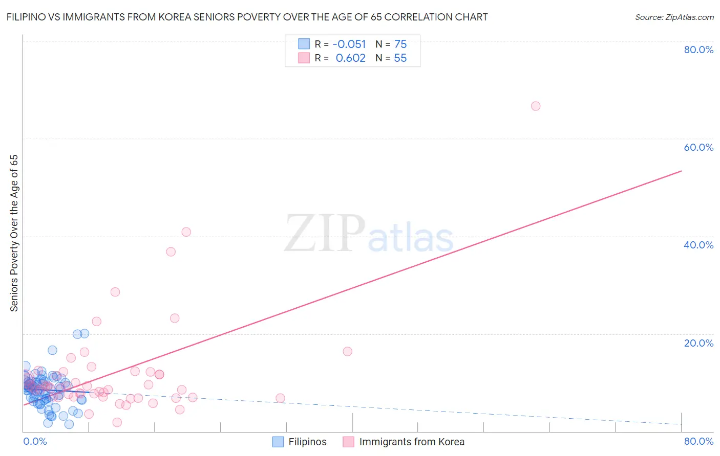Filipino vs Immigrants from Korea Seniors Poverty Over the Age of 65