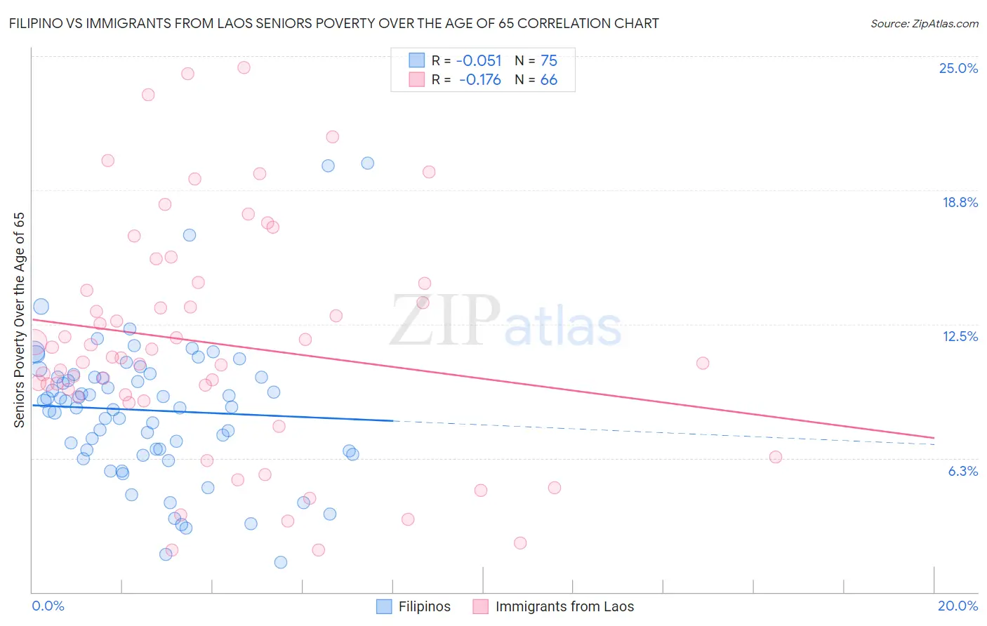 Filipino vs Immigrants from Laos Seniors Poverty Over the Age of 65