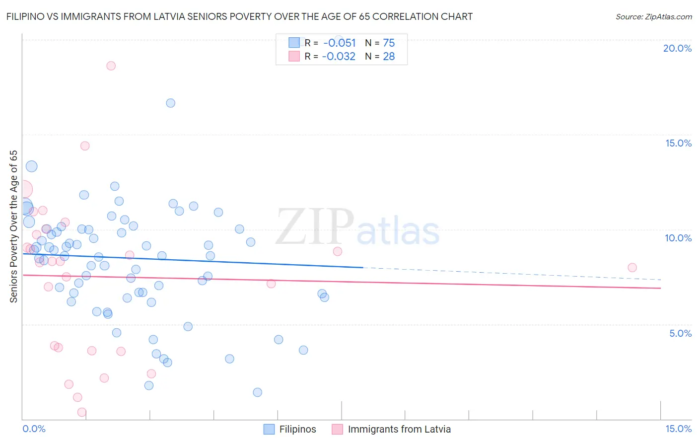 Filipino vs Immigrants from Latvia Seniors Poverty Over the Age of 65