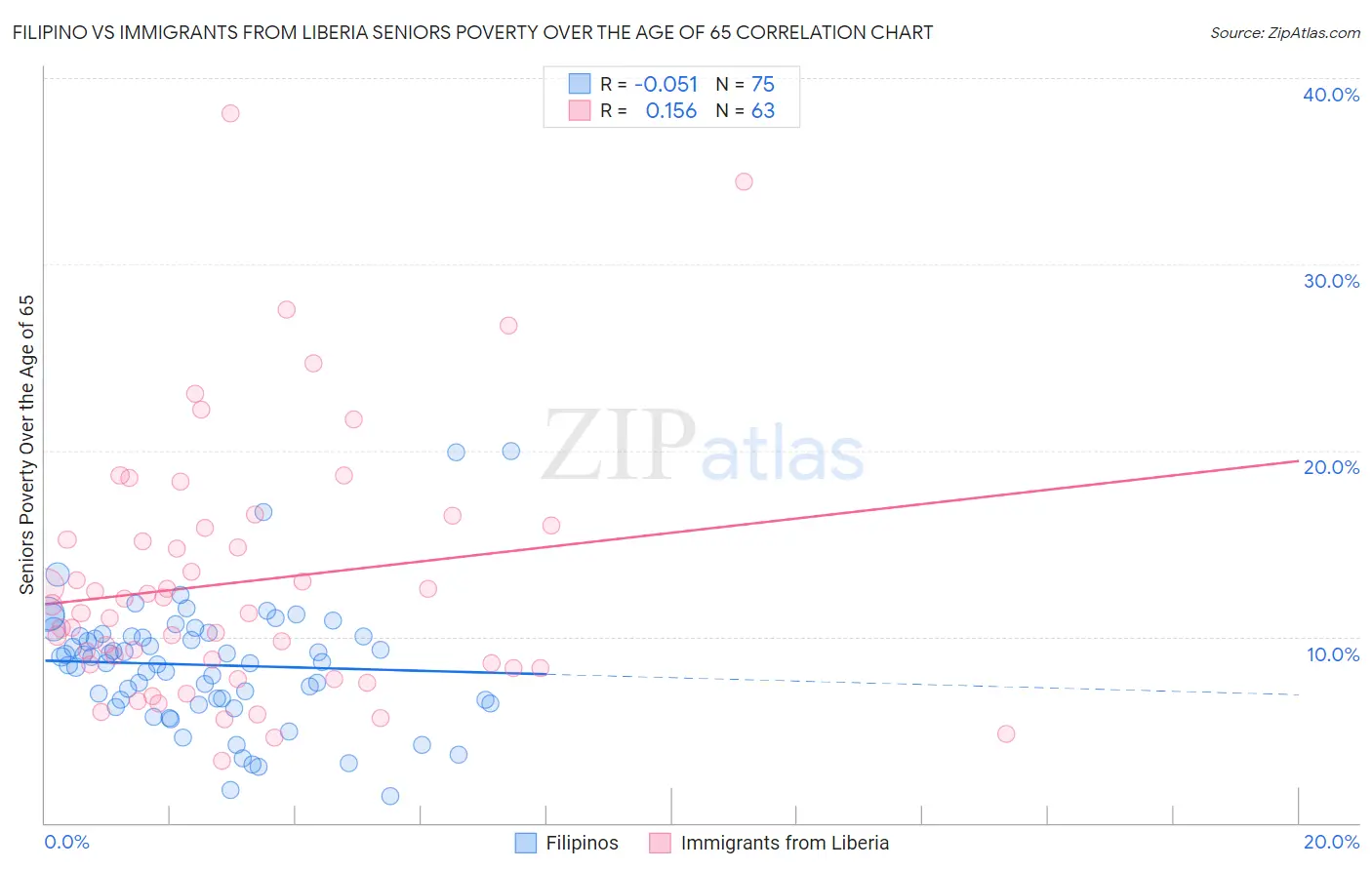 Filipino vs Immigrants from Liberia Seniors Poverty Over the Age of 65