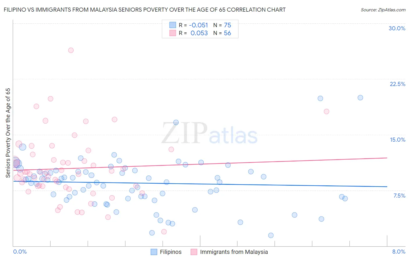 Filipino vs Immigrants from Malaysia Seniors Poverty Over the Age of 65