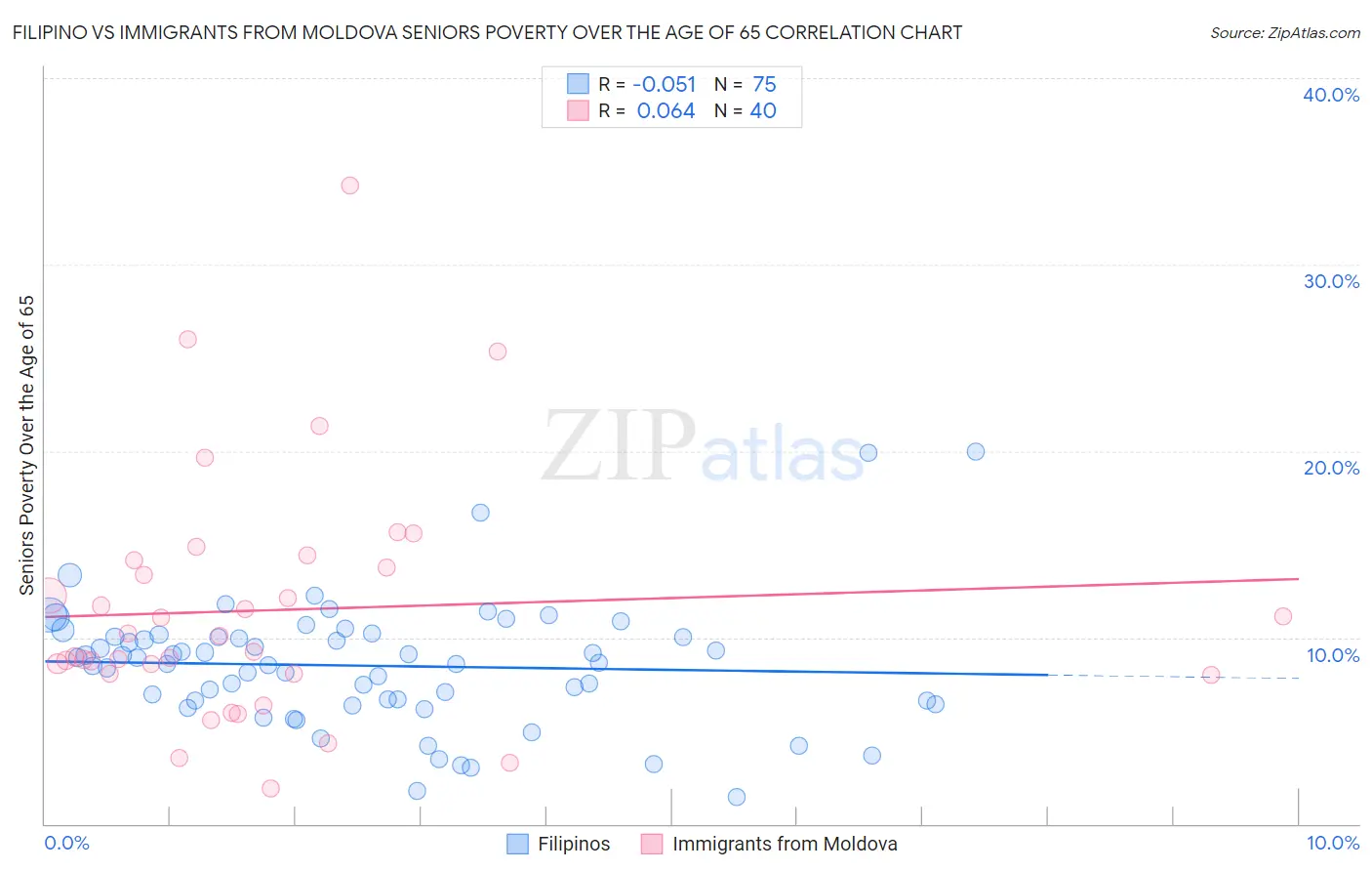 Filipino vs Immigrants from Moldova Seniors Poverty Over the Age of 65