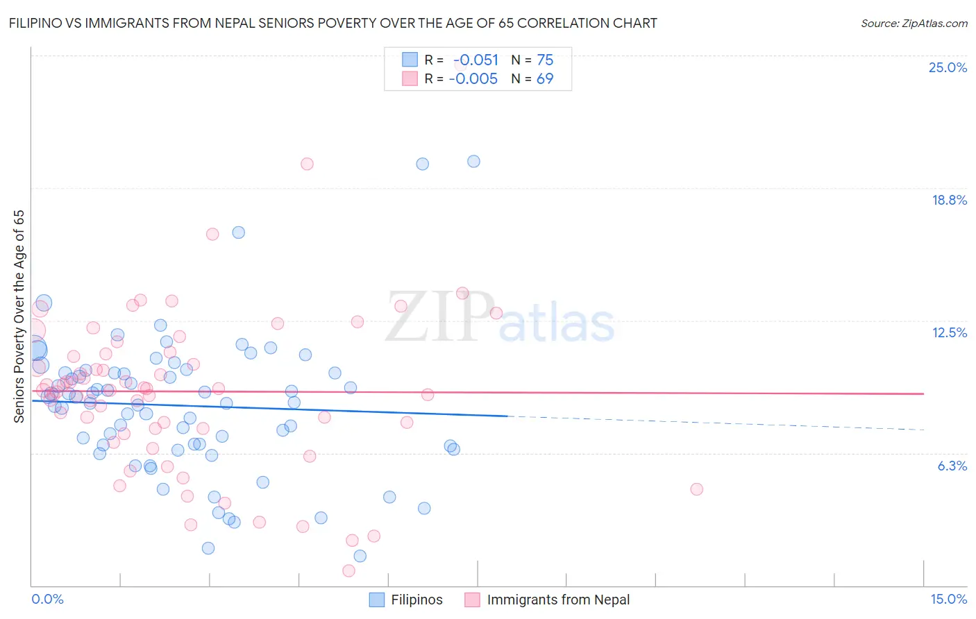Filipino vs Immigrants from Nepal Seniors Poverty Over the Age of 65