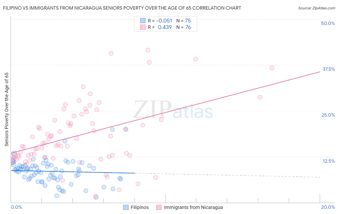 Filipino vs Immigrants from Nicaragua Seniors Poverty Over the Age of 65