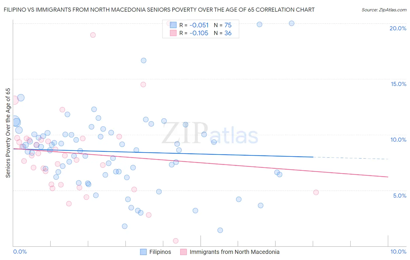 Filipino vs Immigrants from North Macedonia Seniors Poverty Over the Age of 65