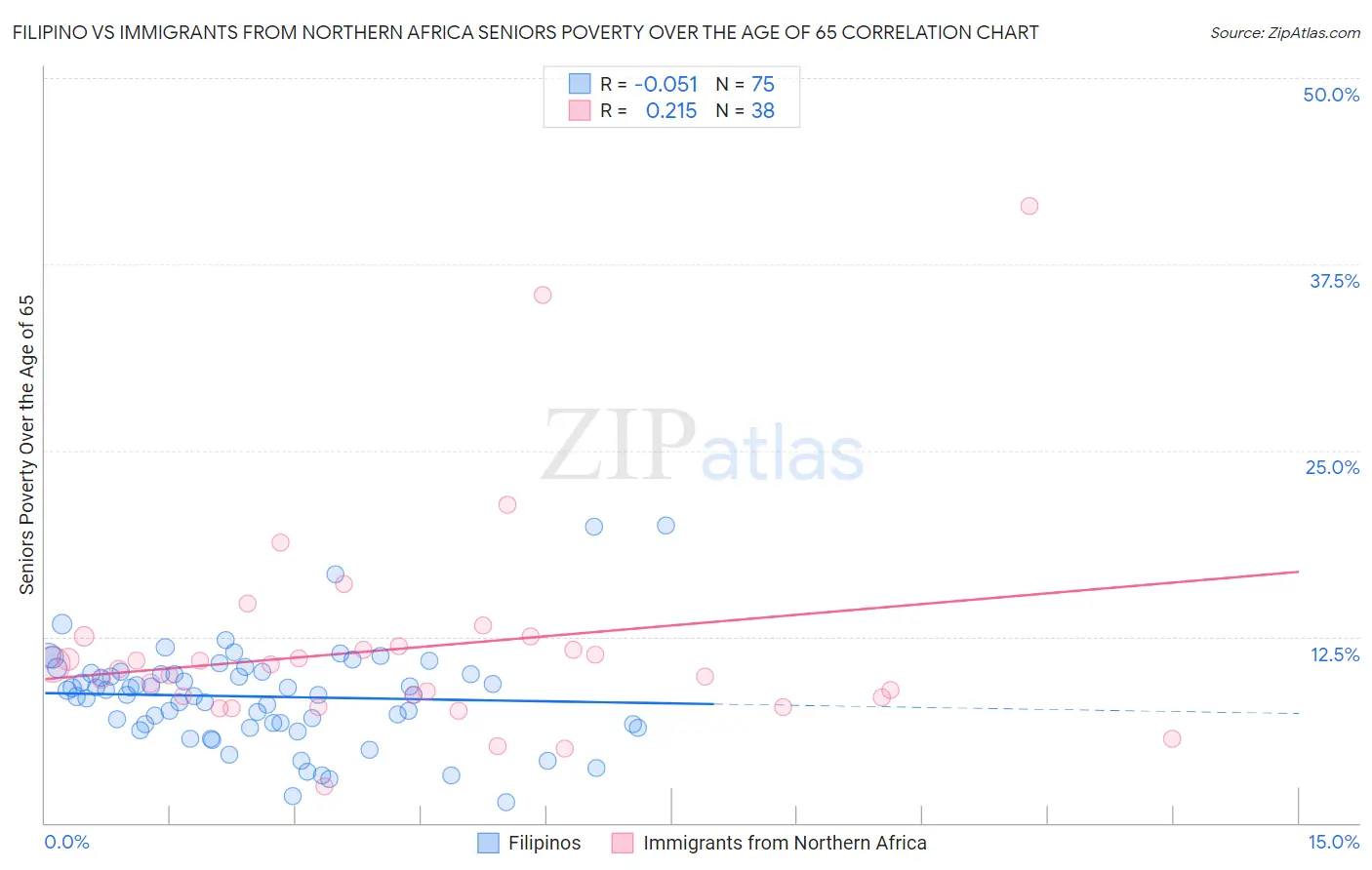 Filipino vs Immigrants from Northern Africa Seniors Poverty Over the Age of 65