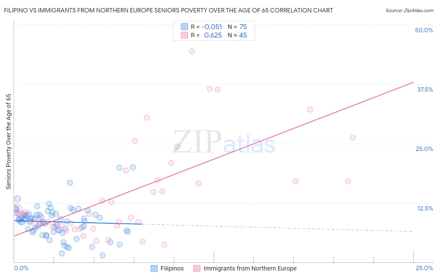 Filipino vs Immigrants from Northern Europe Seniors Poverty Over the Age of 65