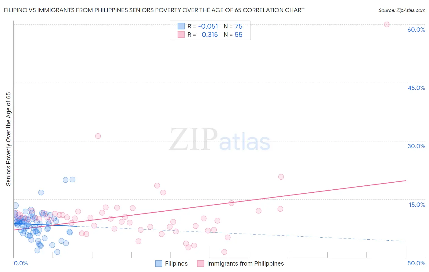 Filipino vs Immigrants from Philippines Seniors Poverty Over the Age of 65