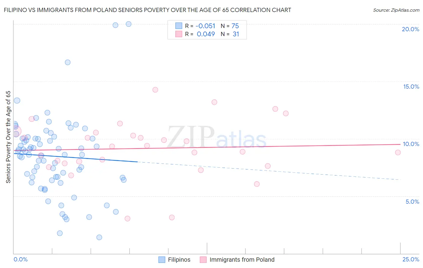 Filipino vs Immigrants from Poland Seniors Poverty Over the Age of 65