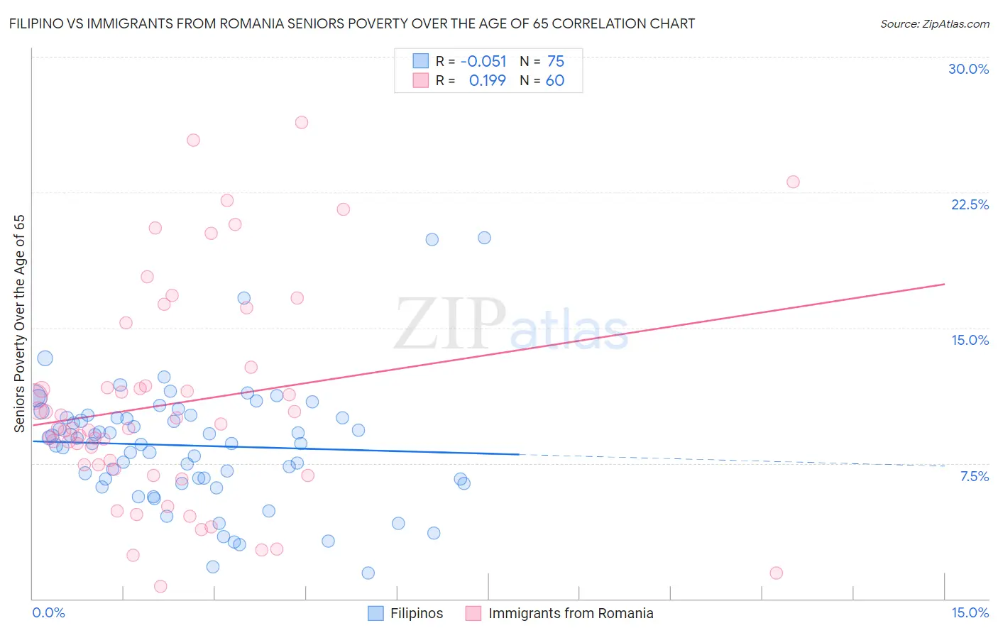 Filipino vs Immigrants from Romania Seniors Poverty Over the Age of 65