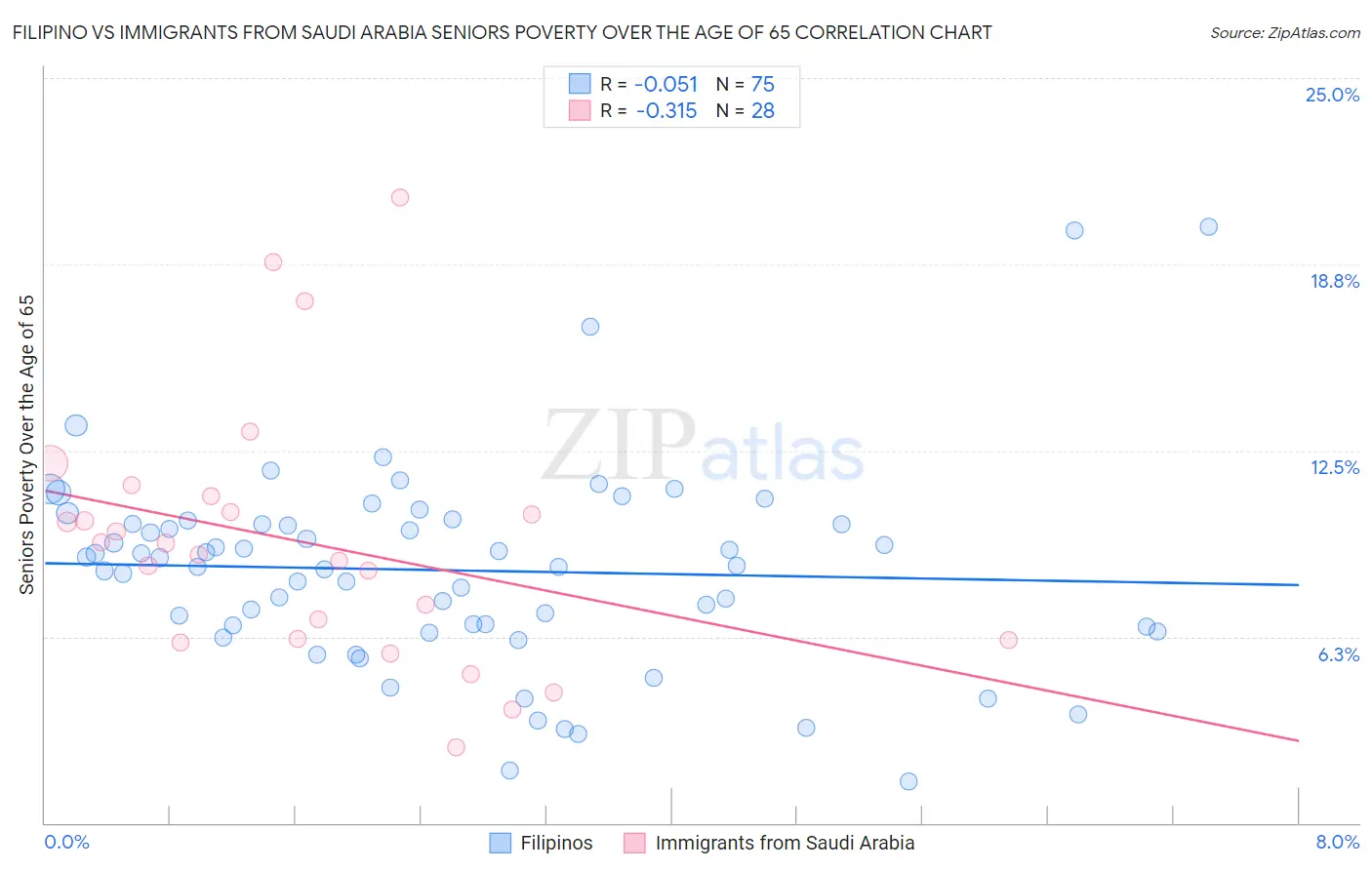 Filipino vs Immigrants from Saudi Arabia Seniors Poverty Over the Age of 65