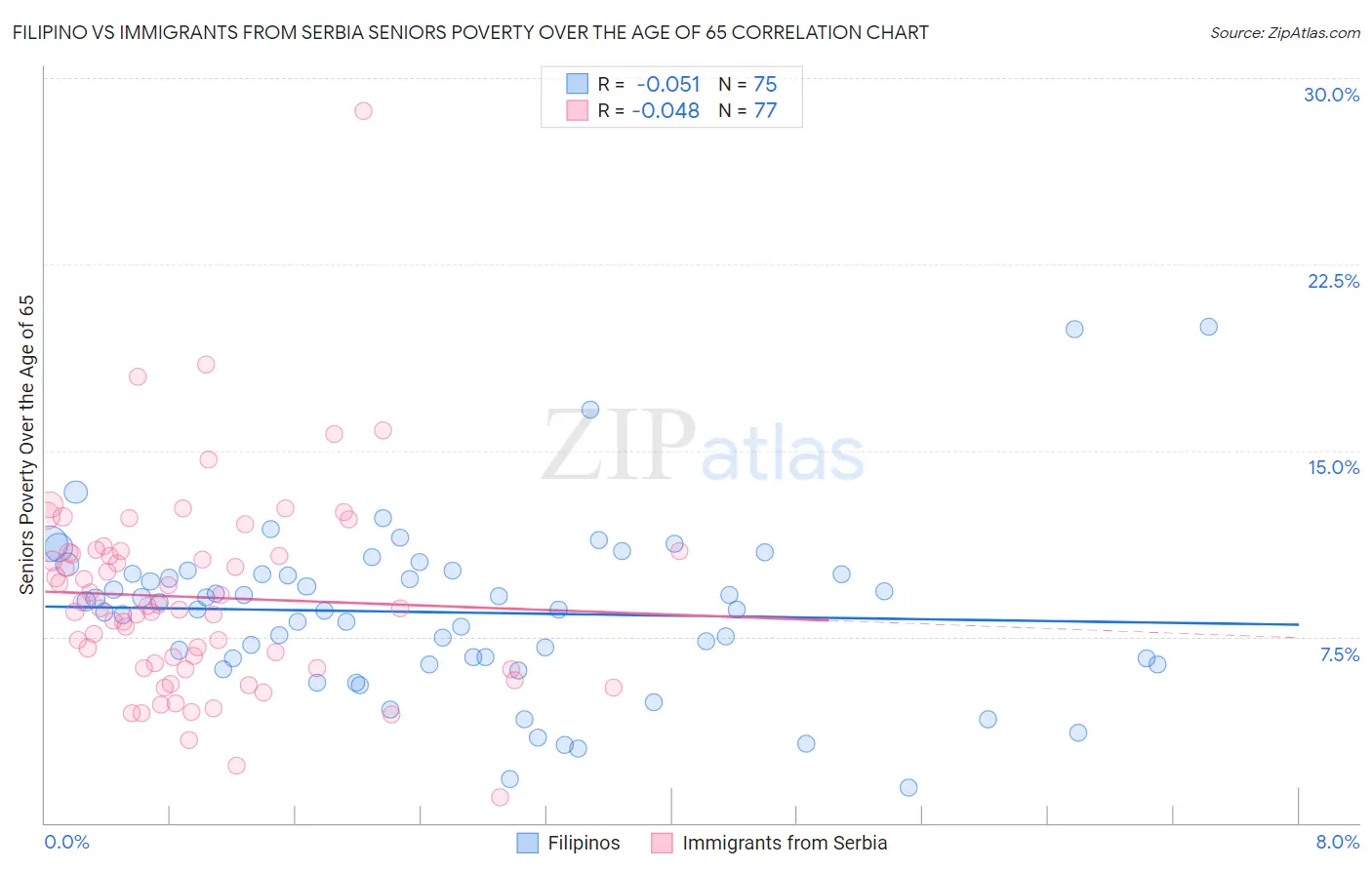 Filipino vs Immigrants from Serbia Seniors Poverty Over the Age of 65