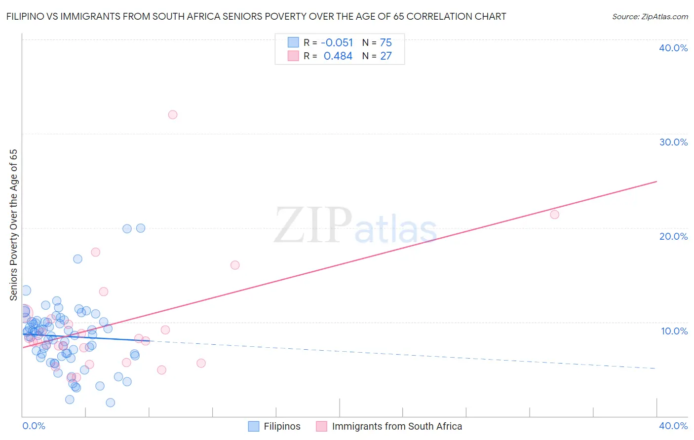 Filipino vs Immigrants from South Africa Seniors Poverty Over the Age of 65