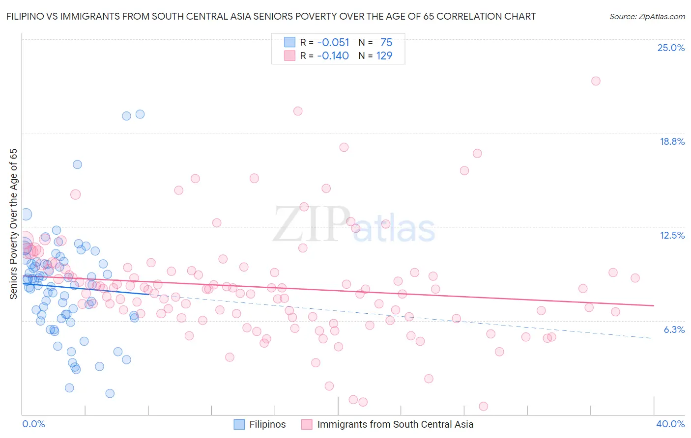 Filipino vs Immigrants from South Central Asia Seniors Poverty Over the Age of 65